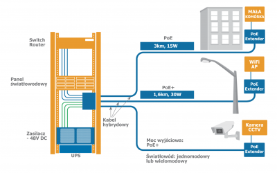 Kabel hybrydowy dla zapewnienia zasilania poprzez PoE/PoE+ – przegląd techniczny systemu